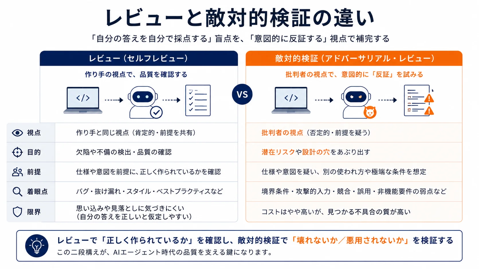 レビューと敵対的検証の違い