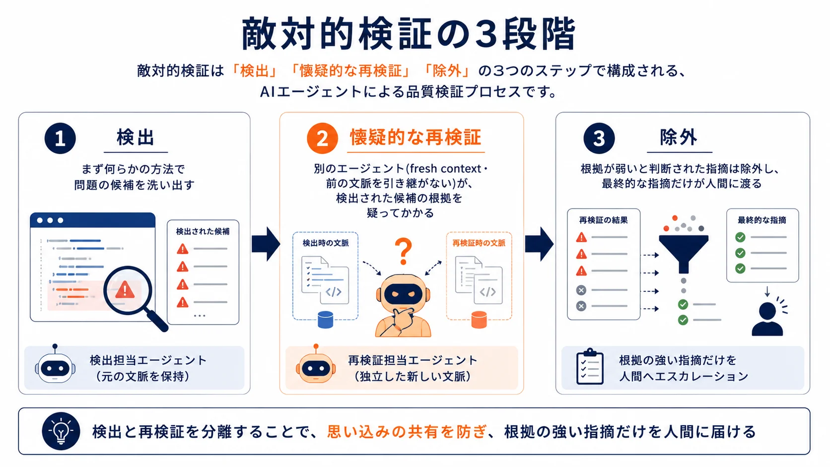 敵対的検証の3段階