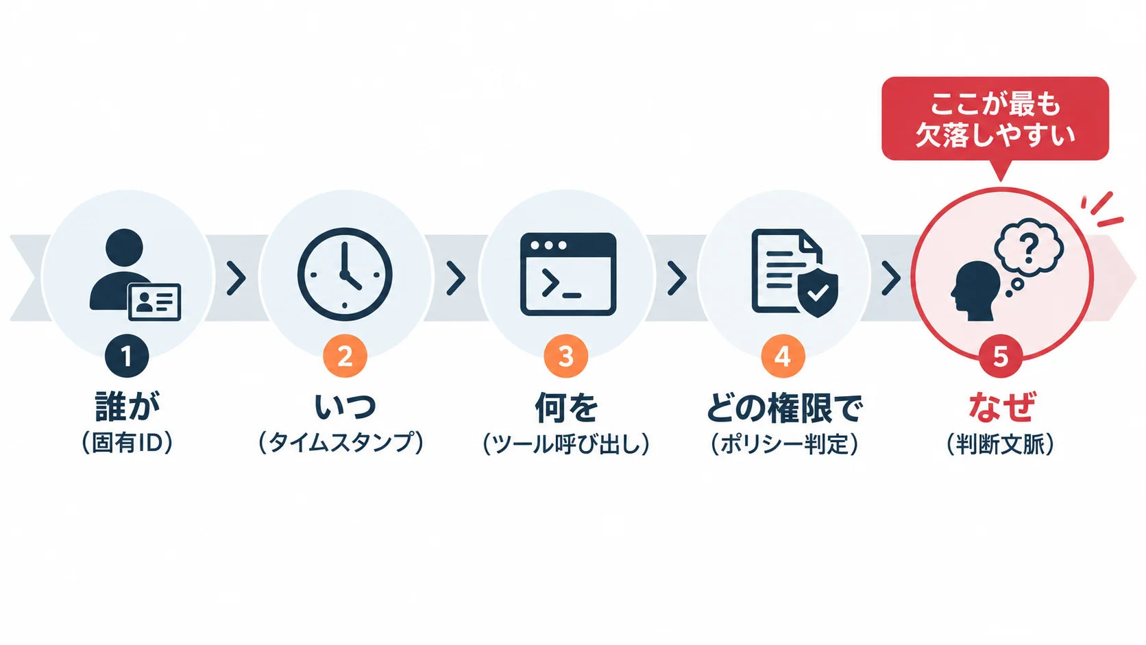 監査証跡に残すべき5つの要素