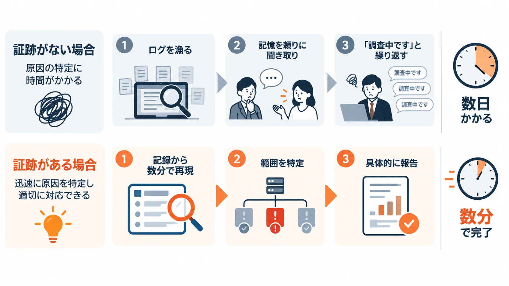 証跡の有無による事故対応フローの対比