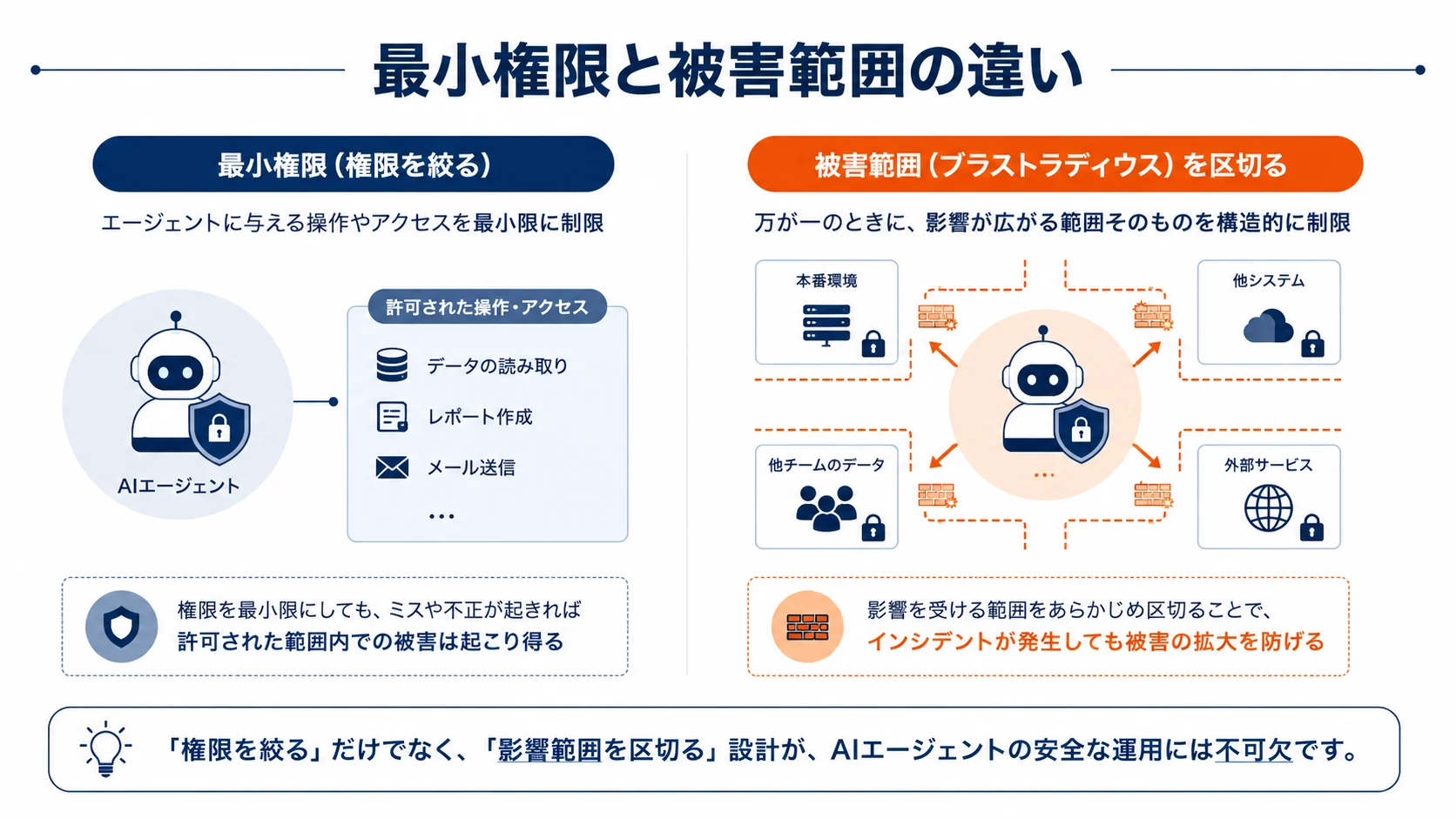 最小権限と被害範囲の違い