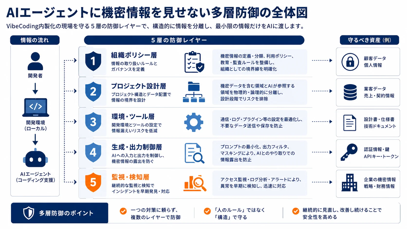 AIエージェントに機密情報を見せない多層防御の全体図