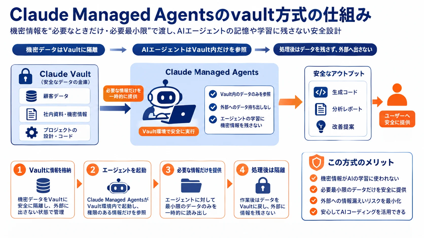 Claude Managed Agentsのvault方式の仕組み