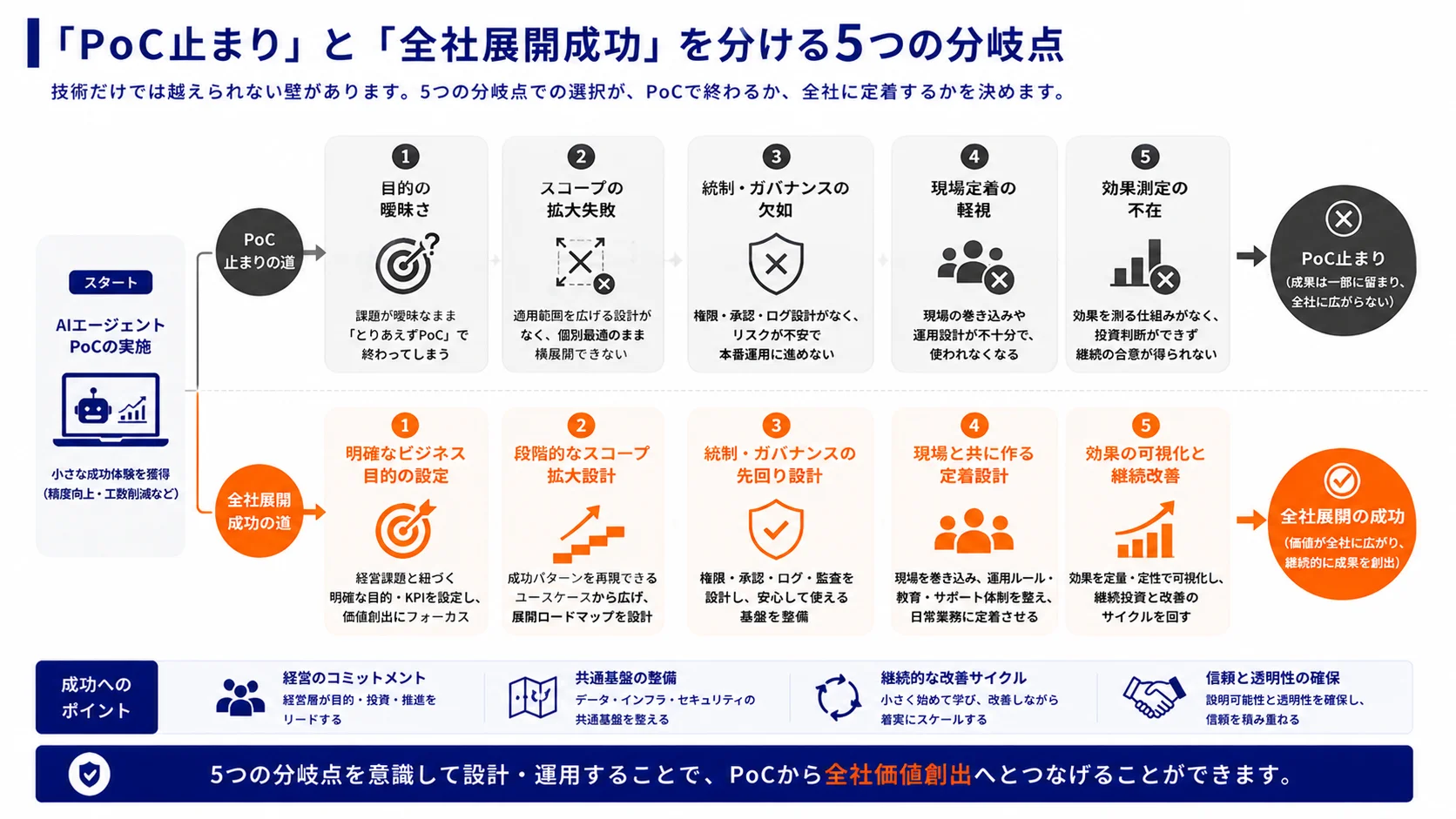 「PoC止まり」と「全社展開成功」を分ける5つの分岐点