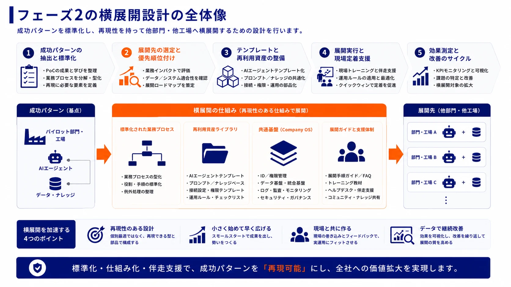 フェーズ2の横展開設計の全体像