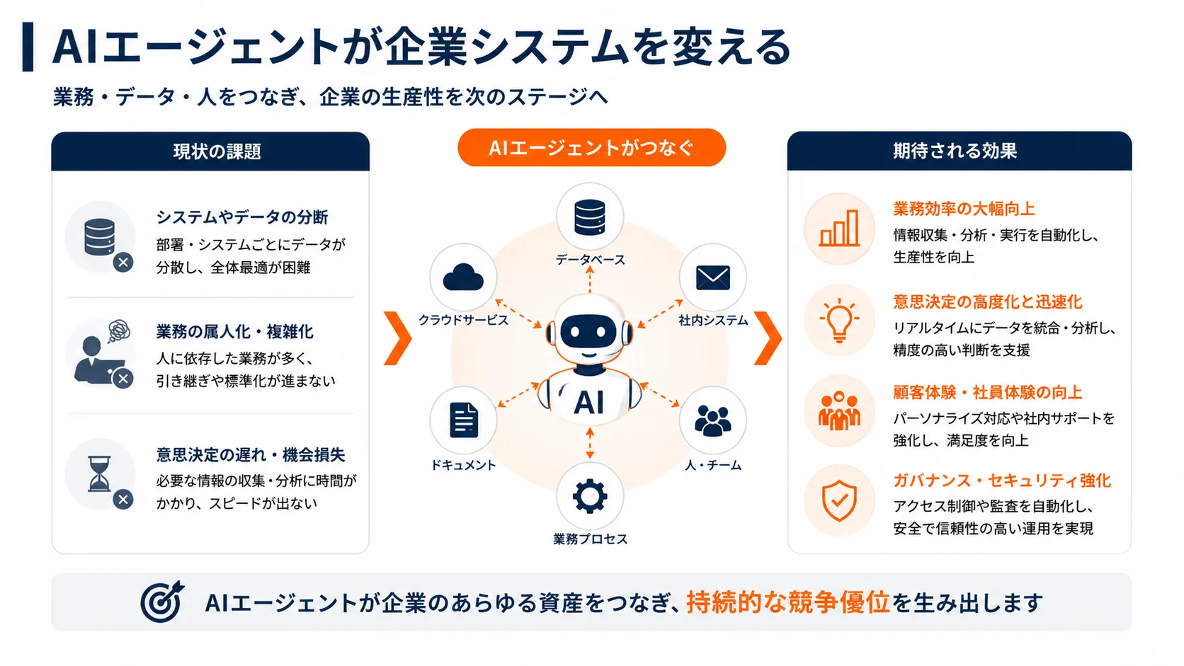 AIエージェントが企業システムを変える——業務・データ・人をつなぎ、企業の生産性を次のステージへ