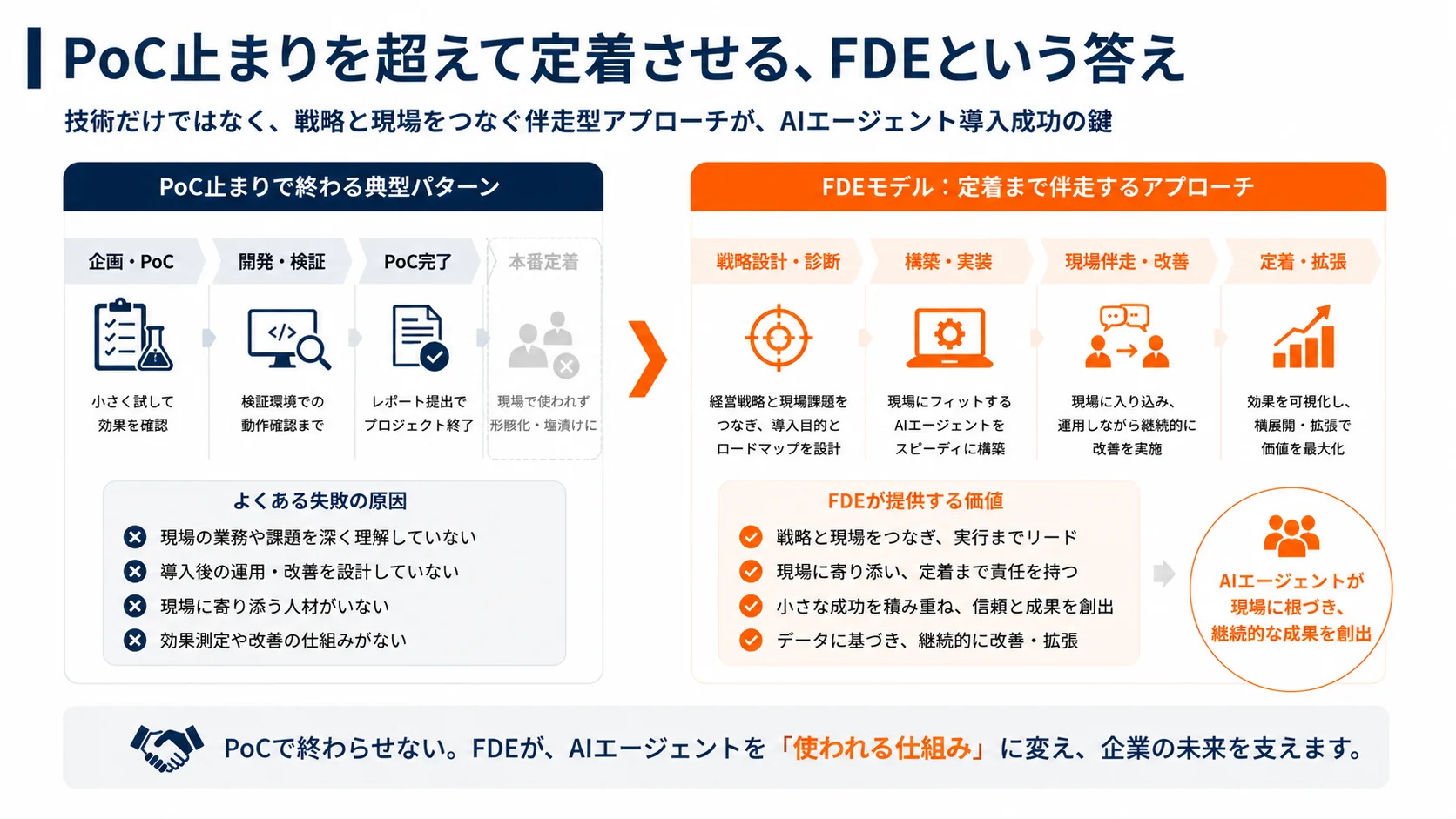 PoC止まりを超えて定着させる、FDEという答え——技術だけではなく、戦略と現場をつなぐ伴走型アプローチがAIエージェント導入成功の鍵