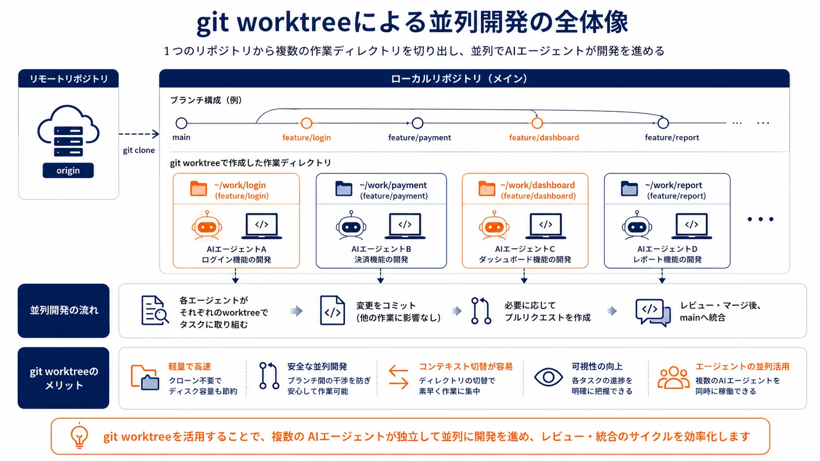 git worktreeによる並列開発の全体像
