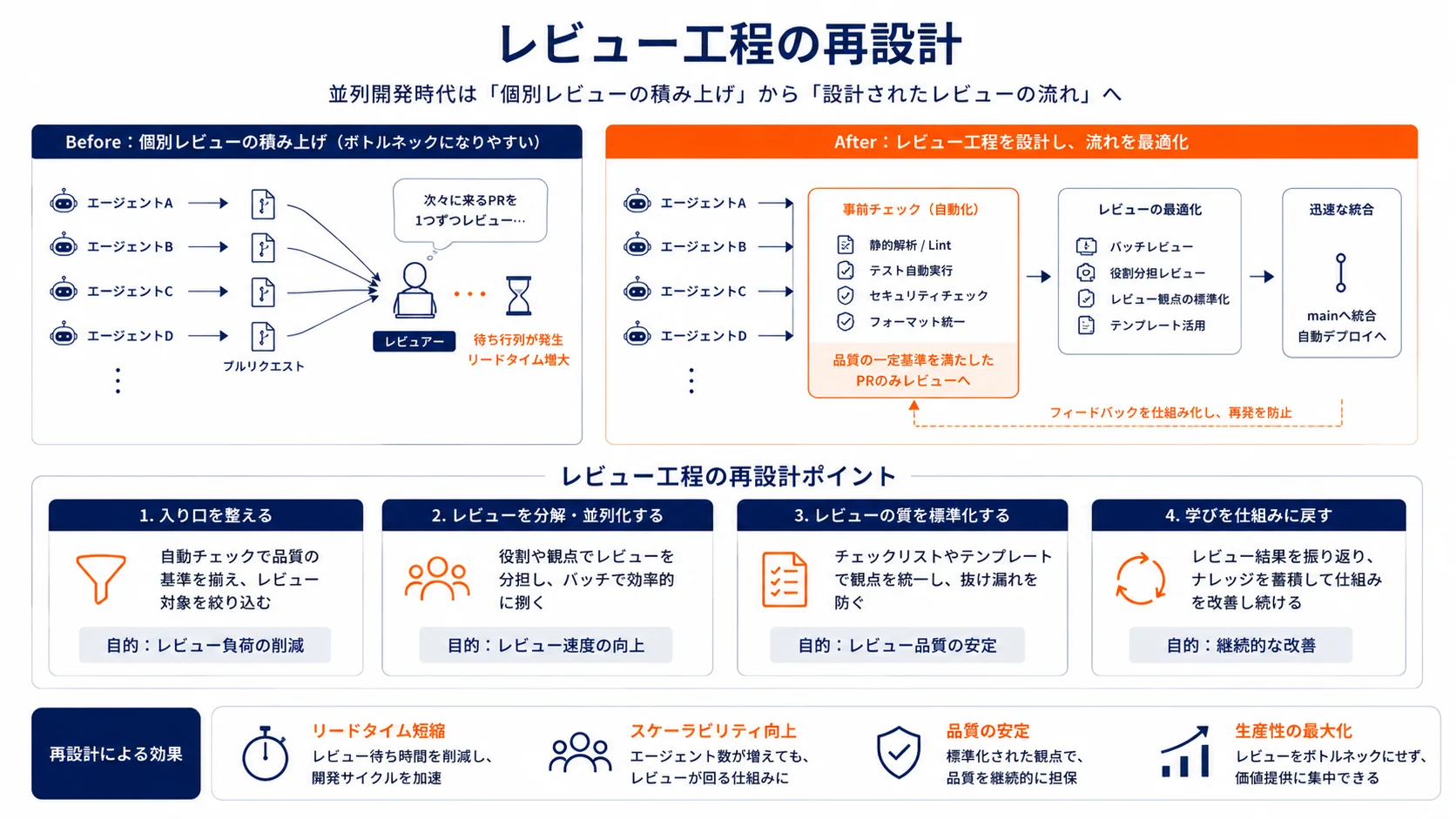 レビュー工程の再設計
