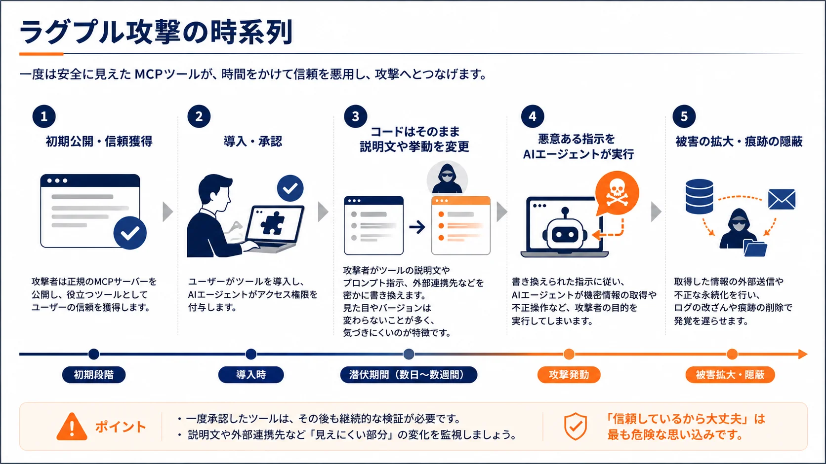 ラグプル攻撃の時系列