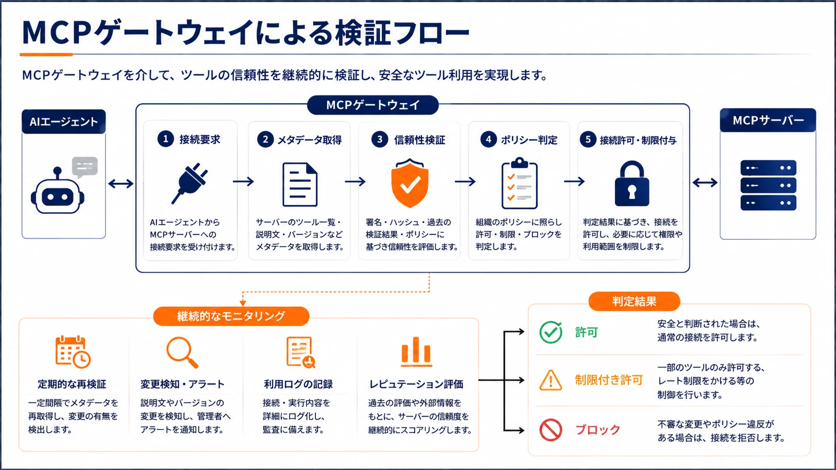 MCPゲートウェイによる検証フロー
