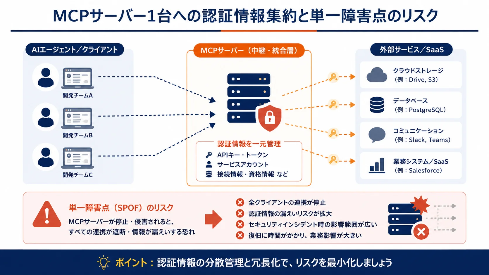 MCPサーバー1台への認証情報集約と単一障害点のリスク