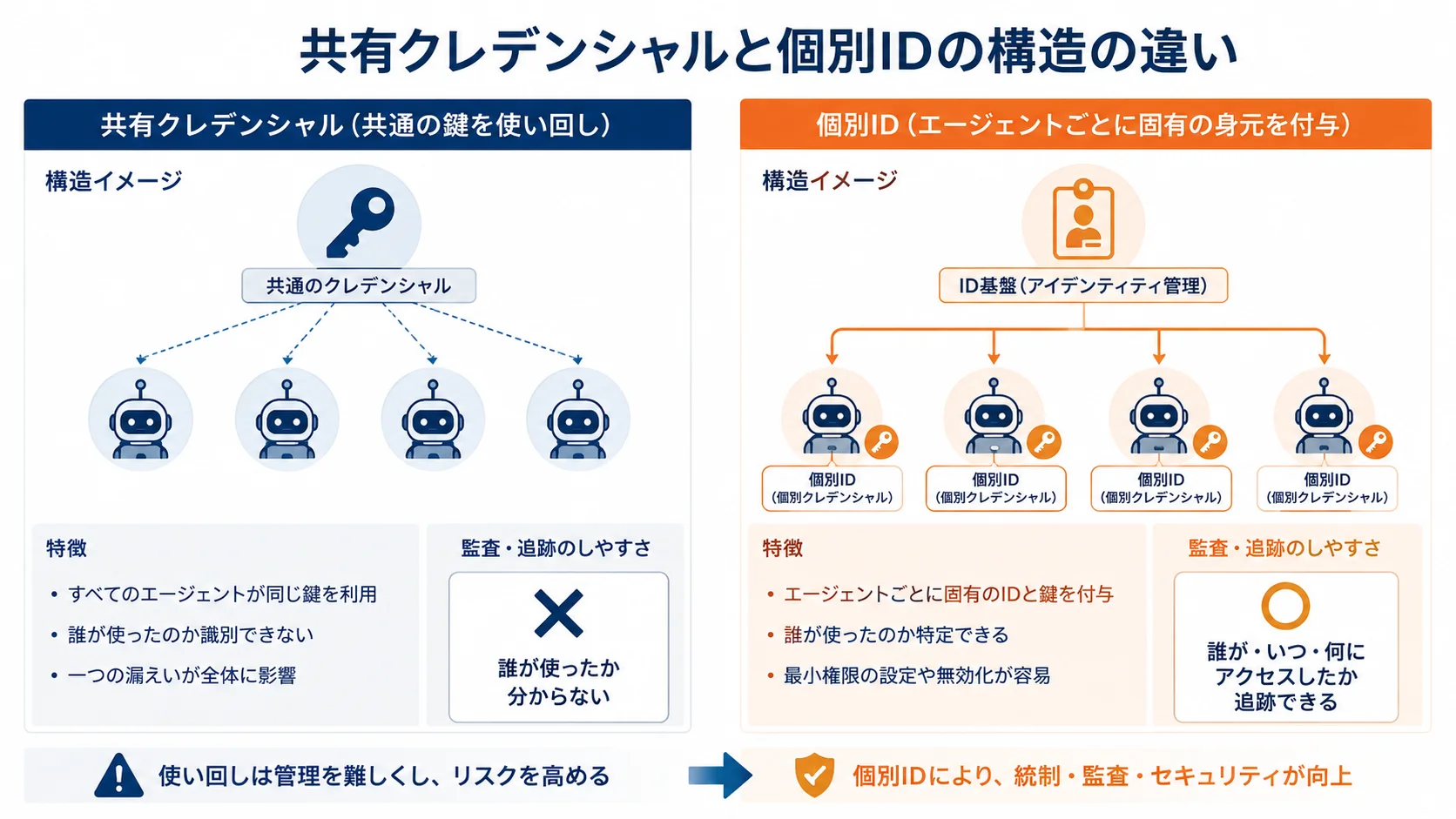 共有クレデンシャルと個別IDの構造の違い