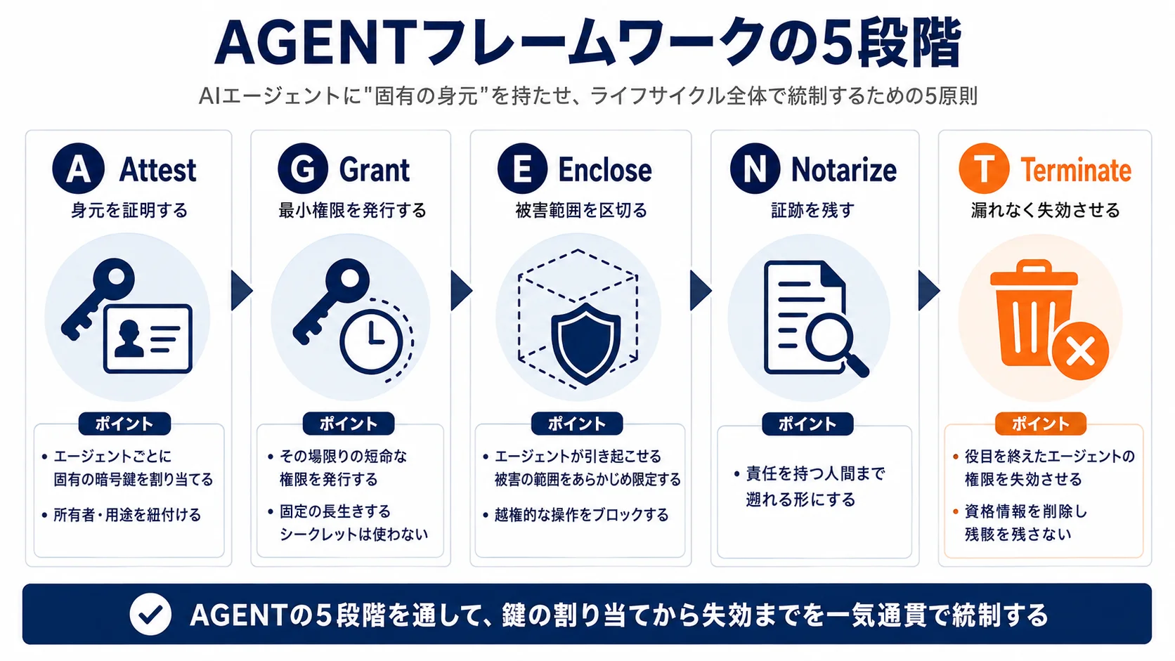 AGENTフレームワークの5段階