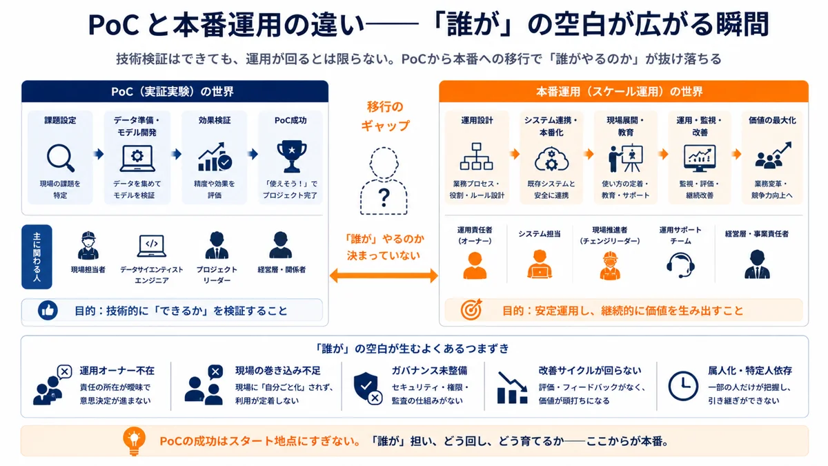 PoCと本番運用の違い——「誰が」の空白が広がる瞬間を示す対比図解