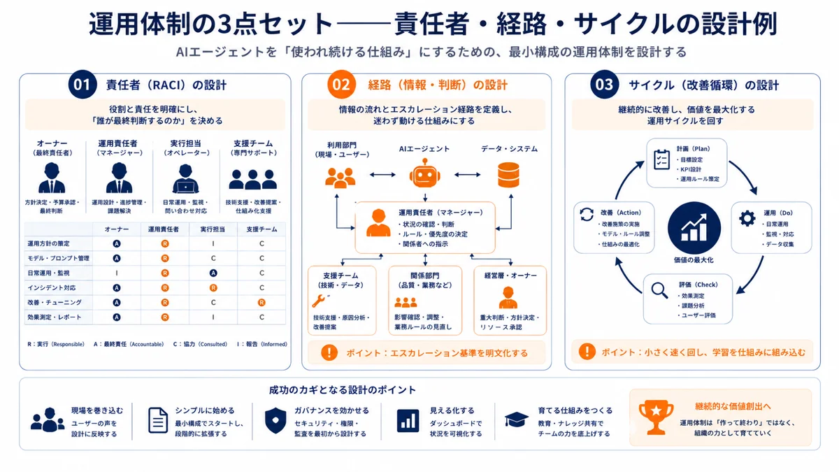 運用体制の3点セット——責任者・経路・サイクルの設計例を示すインフォグラフィック