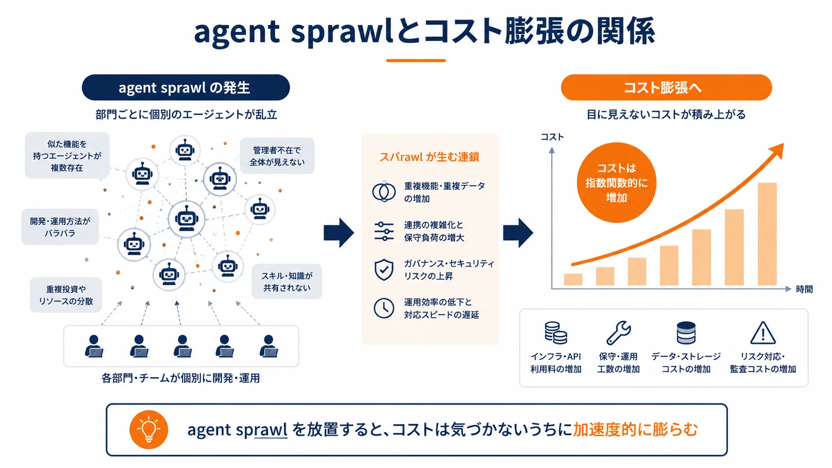 agent sprawlとコスト膨張の関係