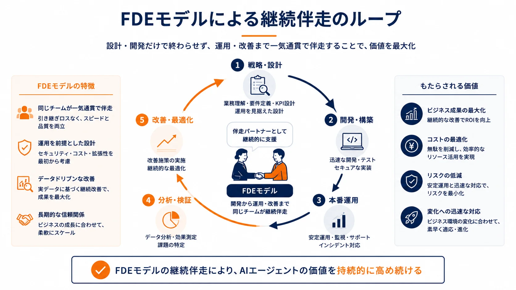 FDEモデルによる継続伴走のループ
