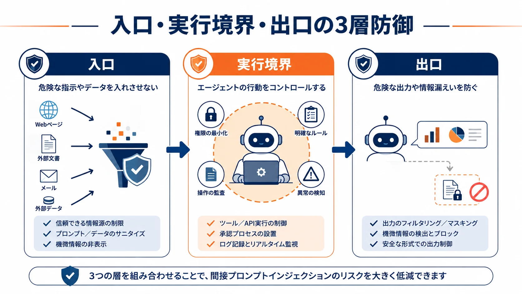 入口・実行境界・出口の3層防御