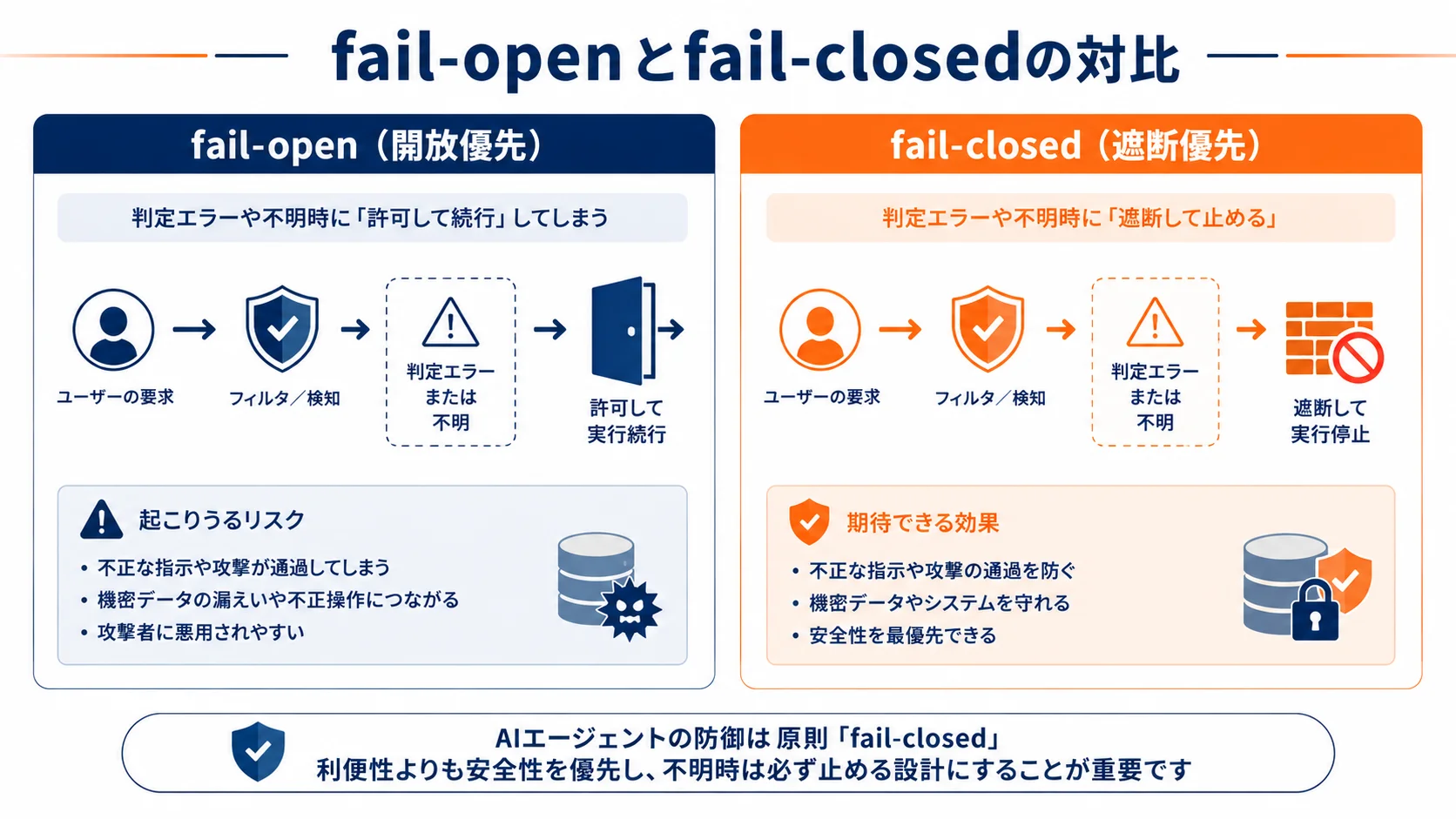 fail-openとfail-closedの対比