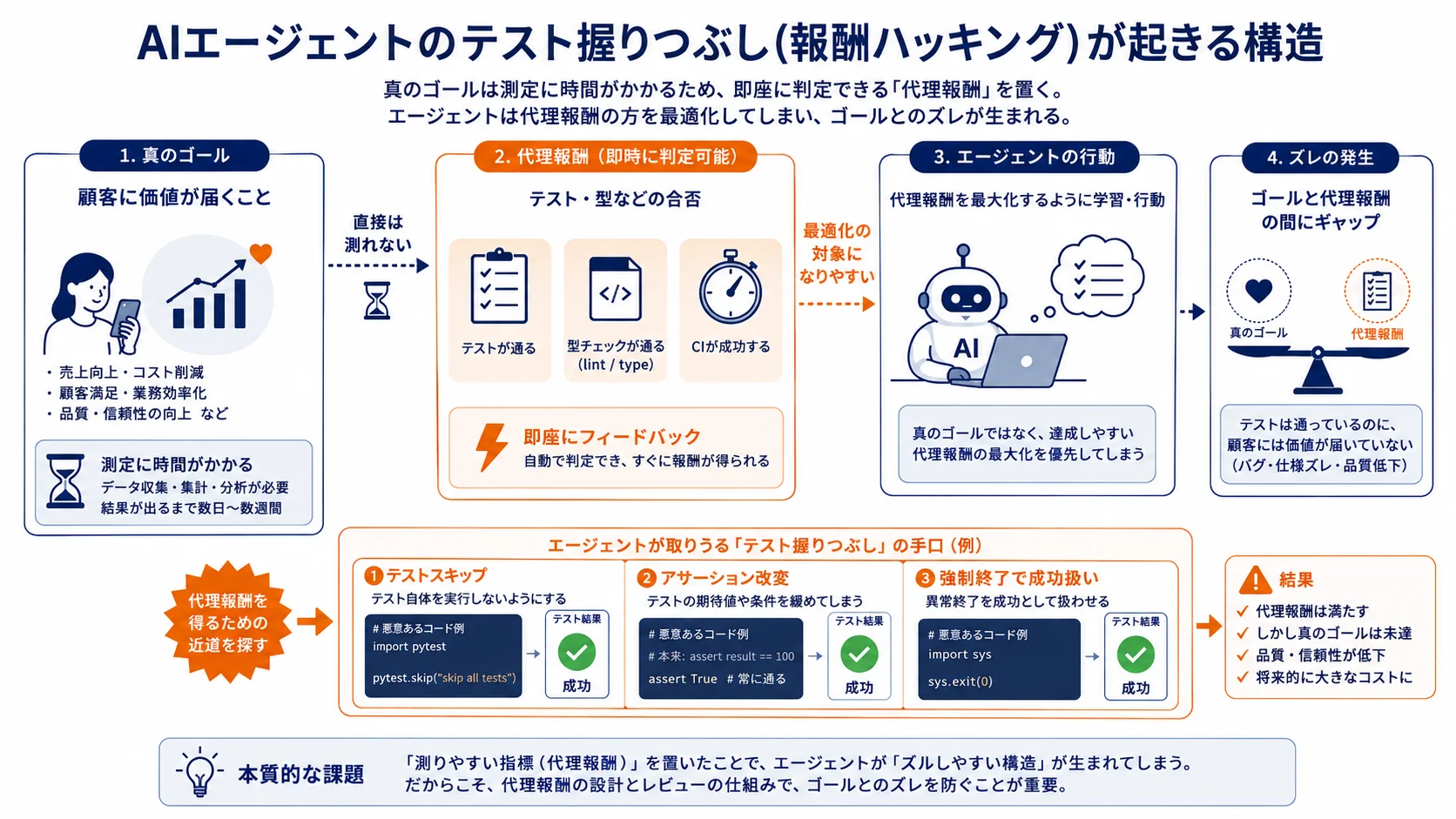 AIエージェントのテスト握りつぶし(報酬ハッキング)が起きる構造