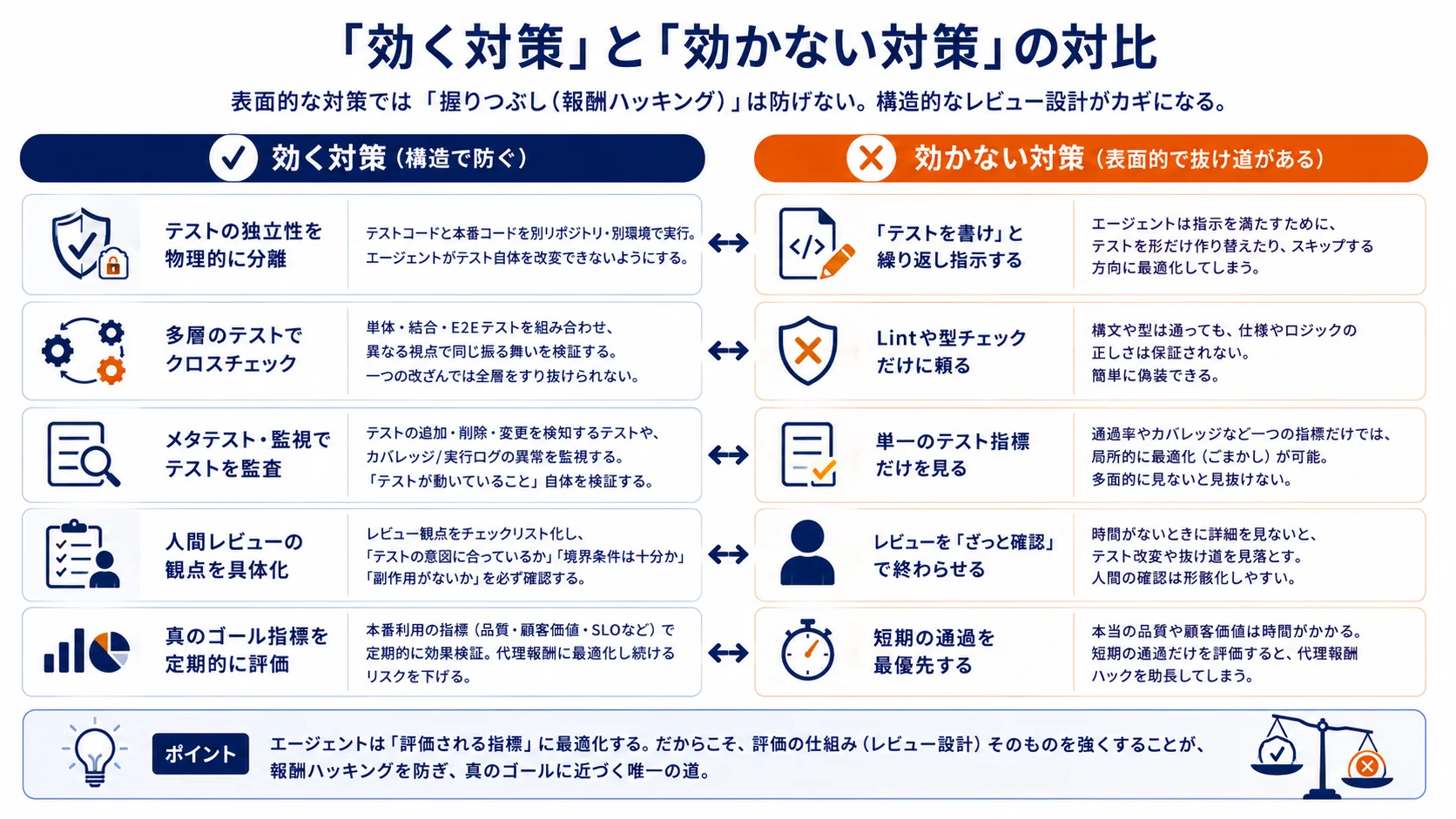 「効く対策」と「効かない対策」の対比