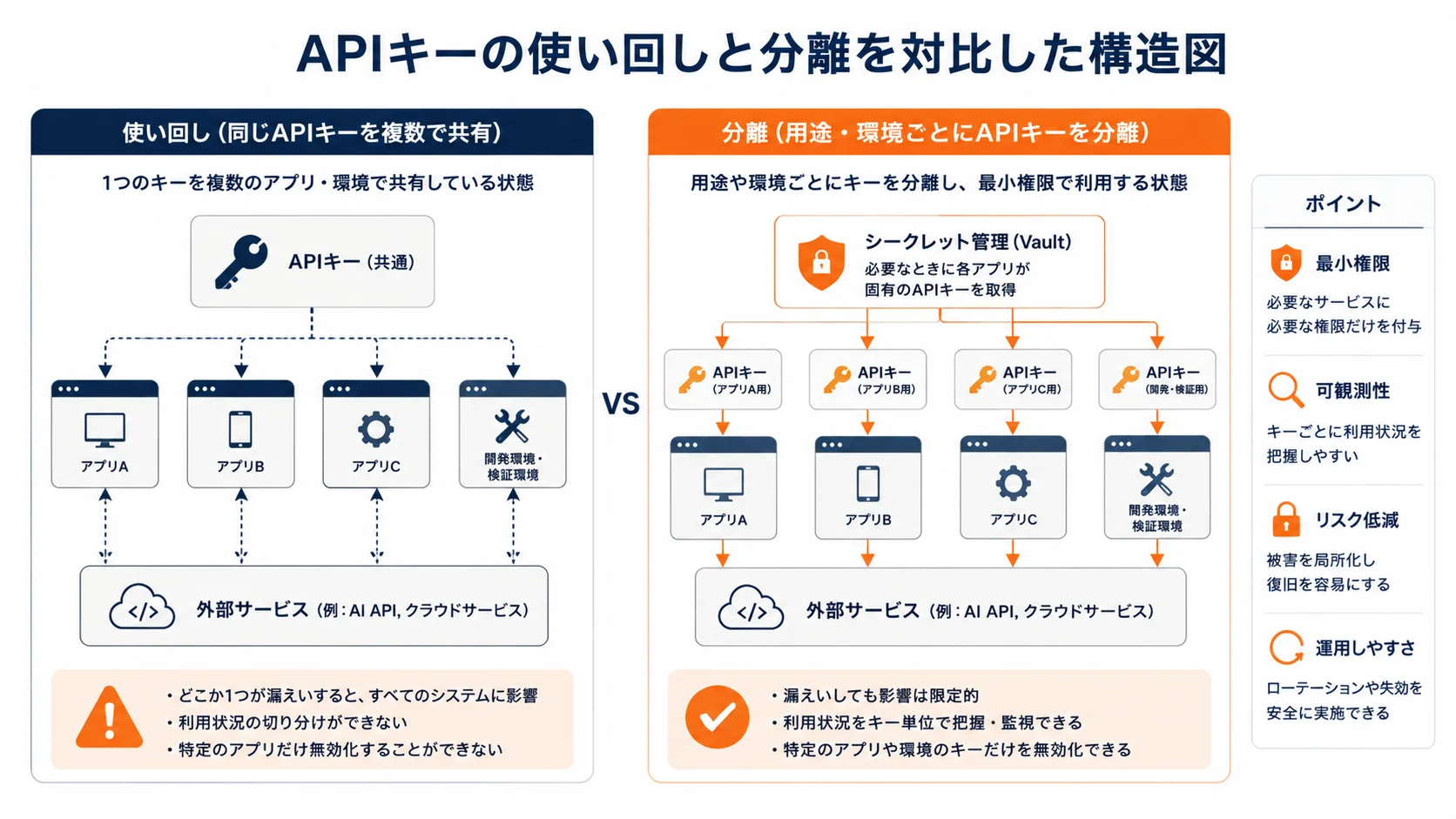 APIキーの使い回しと分離を対比した構造図