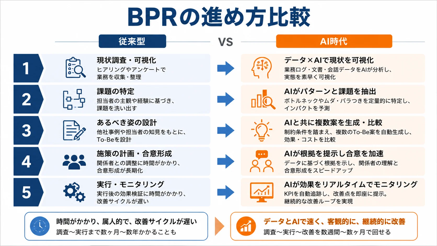 BPRの進め方比較：従来型 vs AI時代