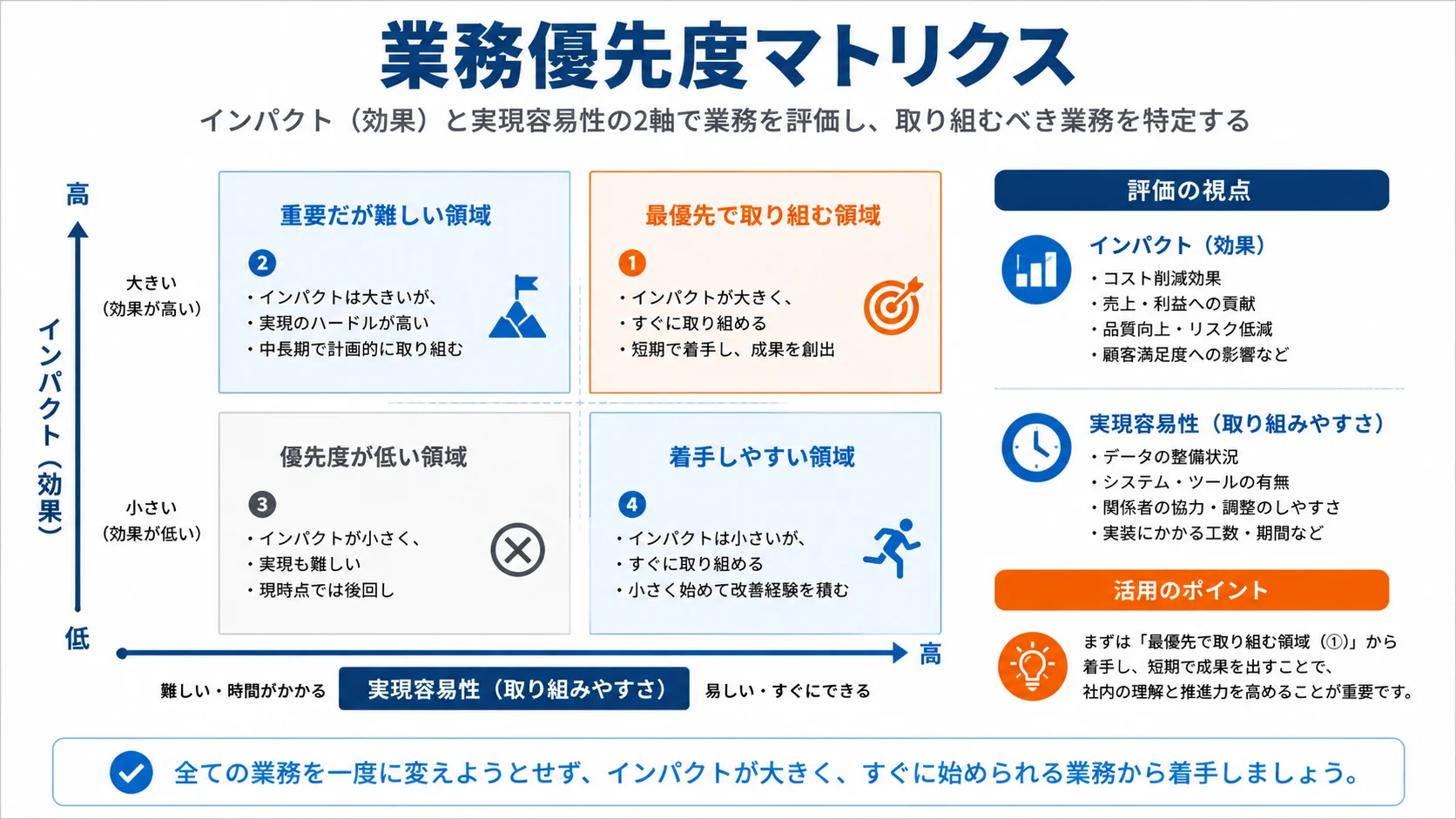業務優先度マトリクス