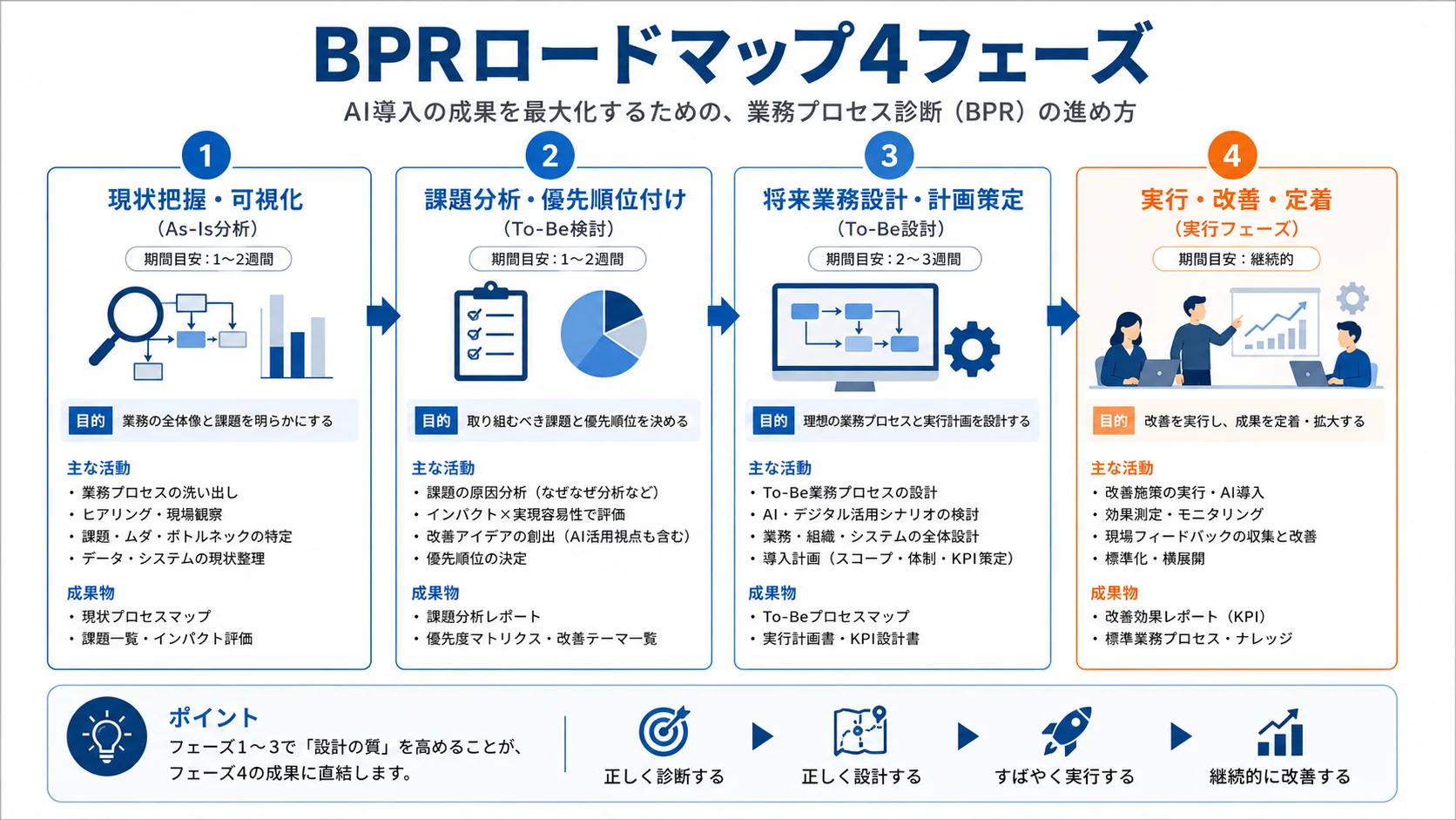 BPRロードマップ4フェーズ