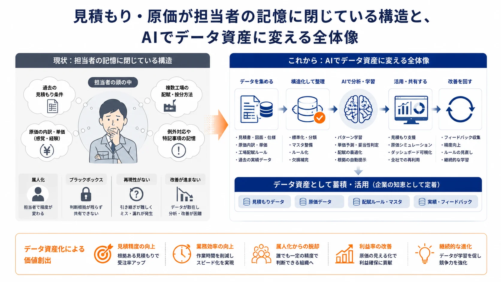 見積もり・原価が担当者の記憶に閉じている構造と、AIでデータ資産に変える全体像の図解