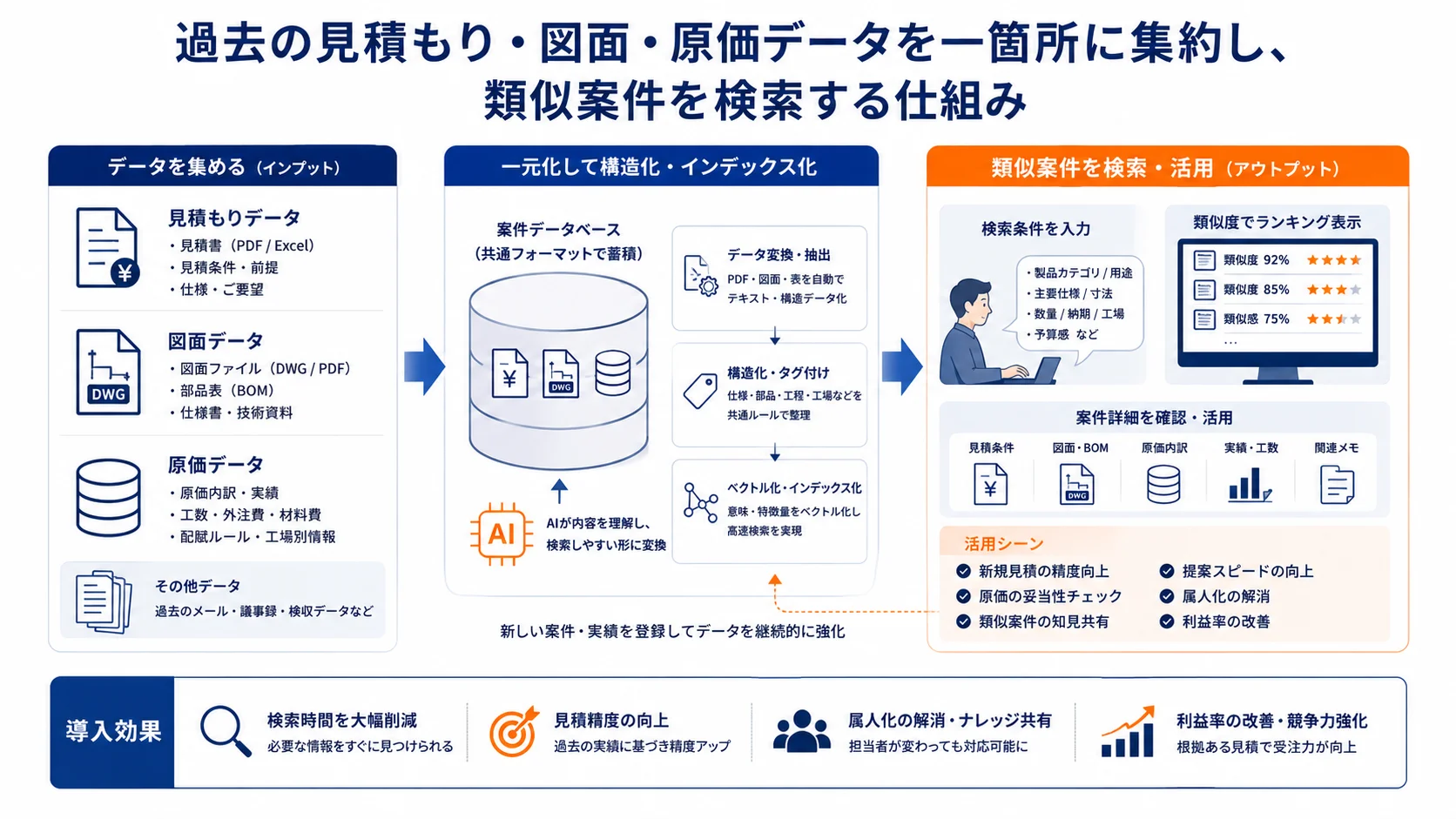 過去の見積もり・図面・原価データを一箇所に集約し、類似案件を検索する仕組みの図解