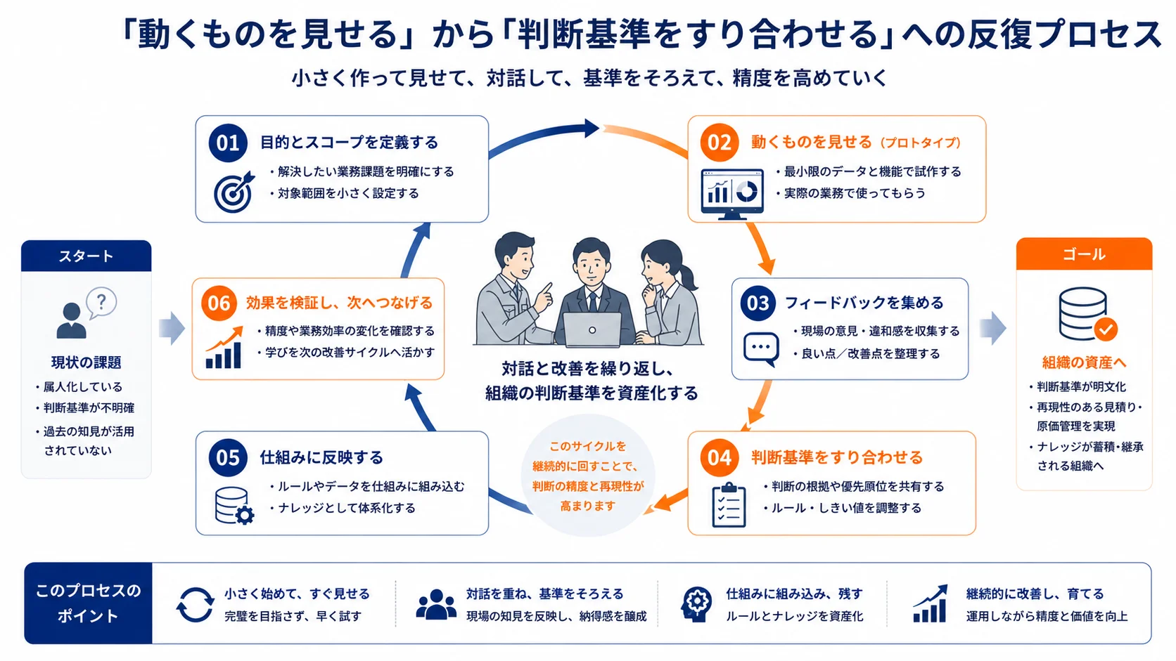 「動くものを見せる」から「判断基準をすり合わせる」への反復プロセスの図解