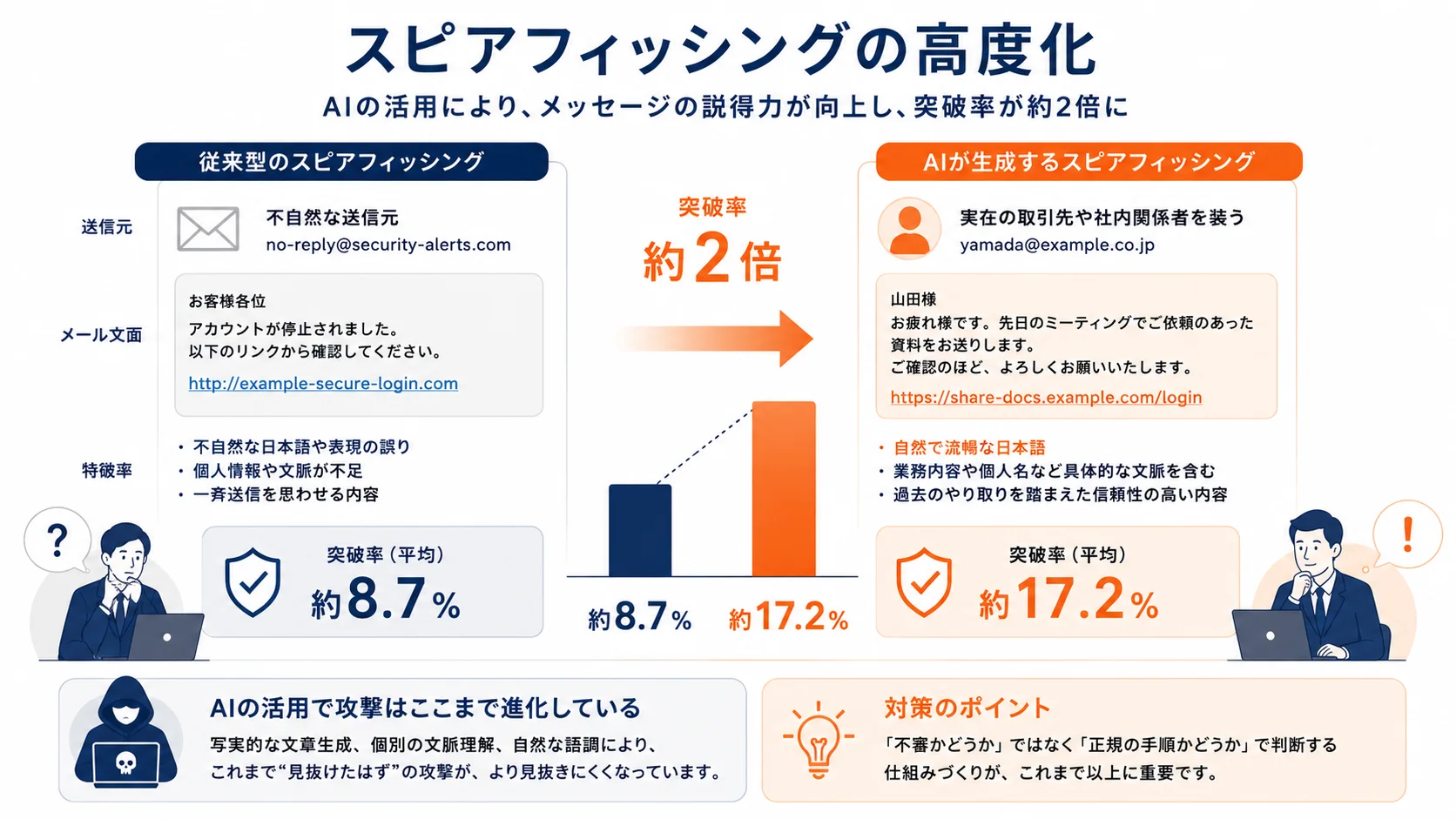 スピアフィッシングの高度化 - 従来型の不自然な文面とAIが生成する説得力のあるメッセージの違い、突破率が約2倍になった構図
