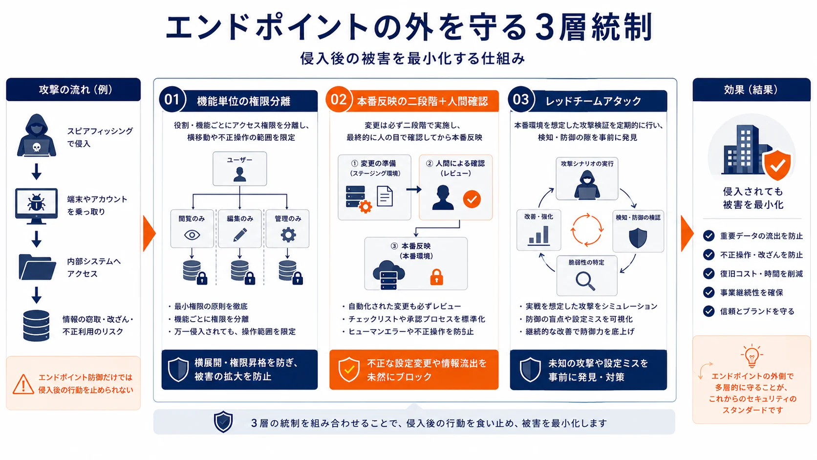 エンドポイントの外を守る3層統制 - 機能単位の権限分離、本番反映の二段階+人間確認、レッドチームアタックが侵入後の被害をどう食い止めるか