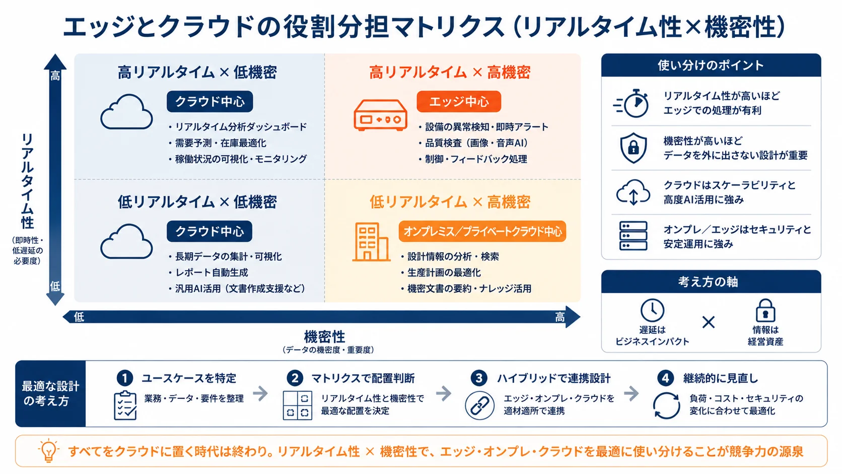 エッジとクラウドの役割分担マトリクス（リアルタイム性×機密性）