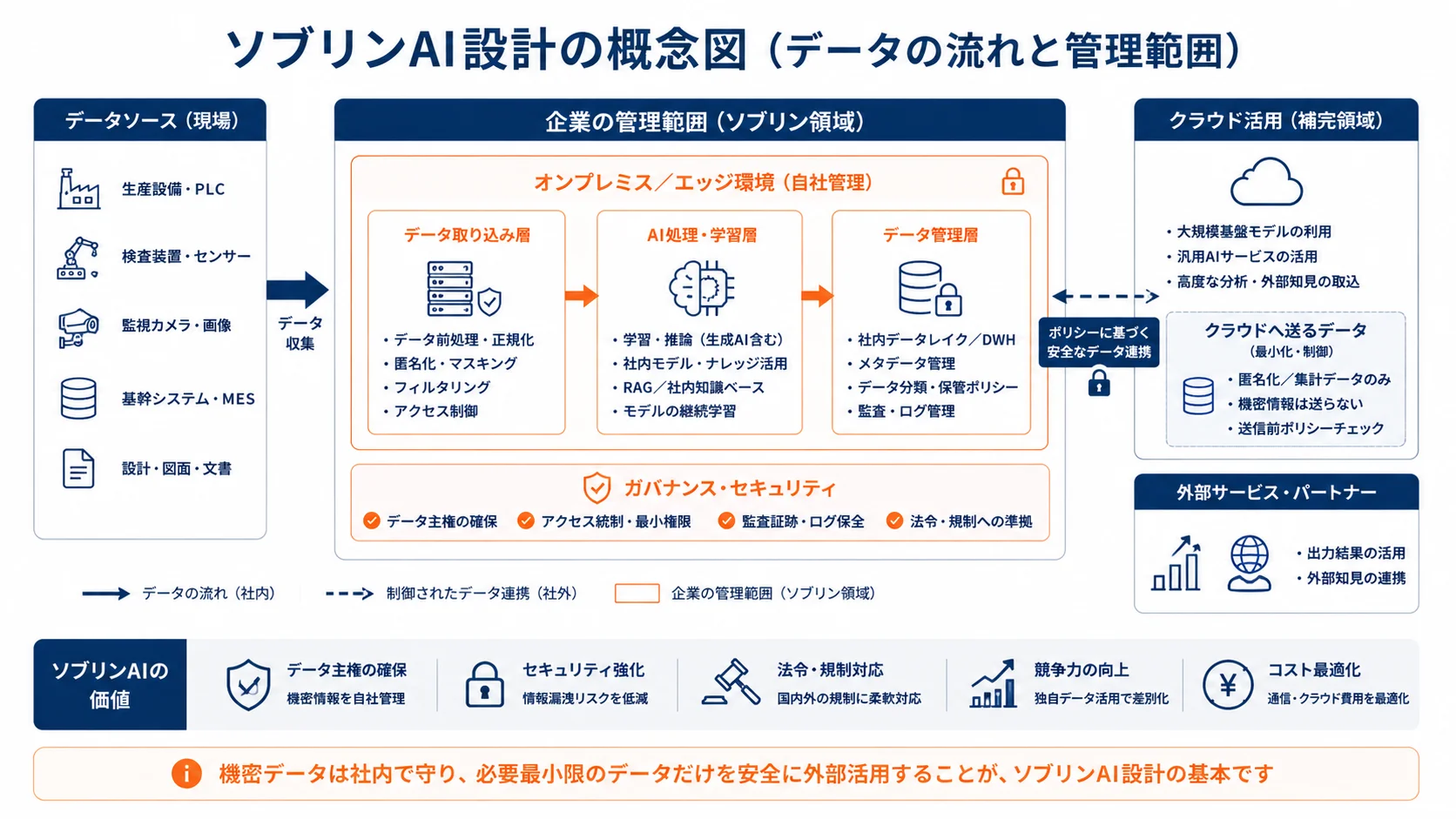 ソブリンAI設計の概念図（データの流れと管理範囲）