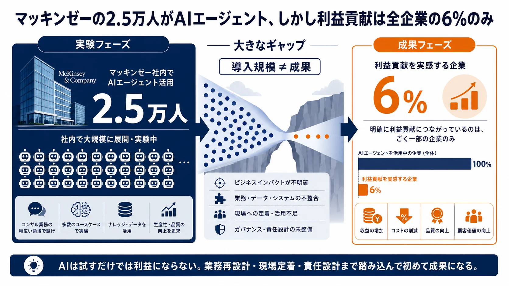 マッキンゼーの2.5万人がAIエージェント、しかし利益貢献は全企業の6%のみ