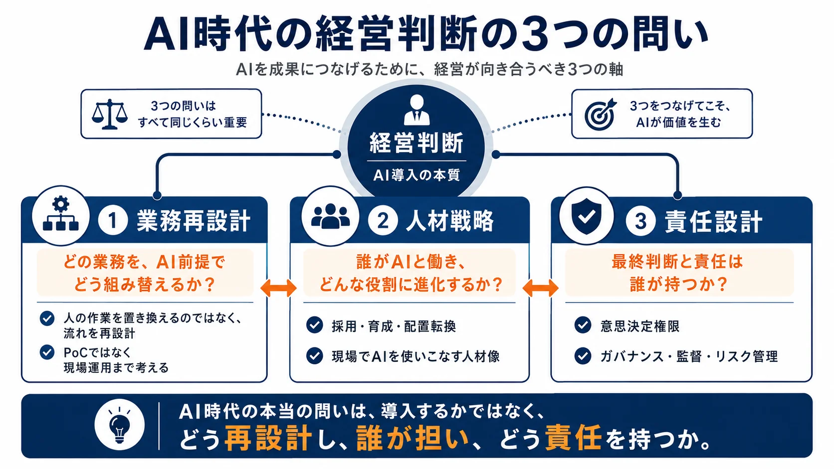 AI時代の経営判断の3つの問い: 業務再設計・人材戦略・責任設計