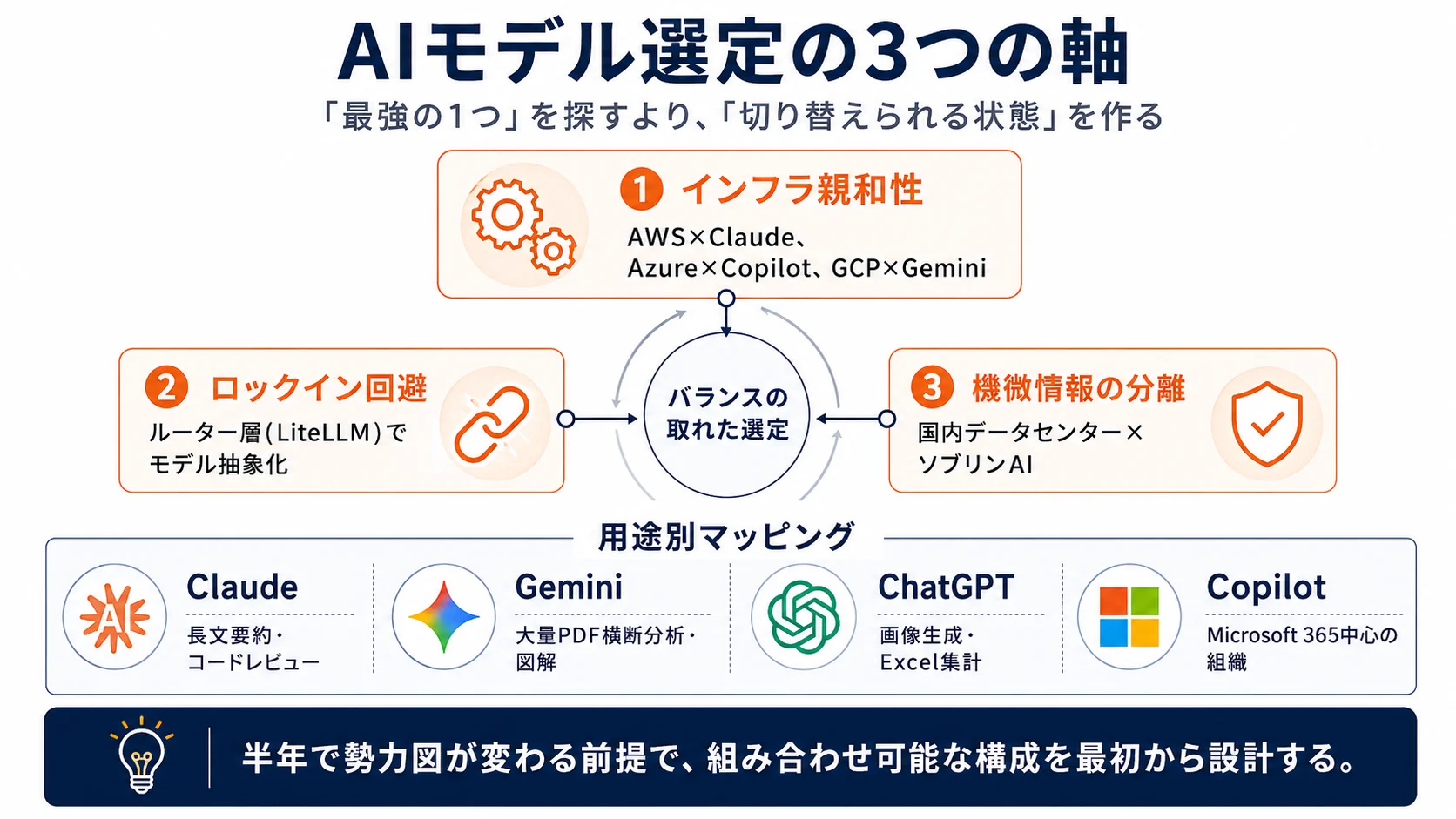 AIモデル選定の3つの軸: インフラ親和性・ロックイン回避・機微情報の分離