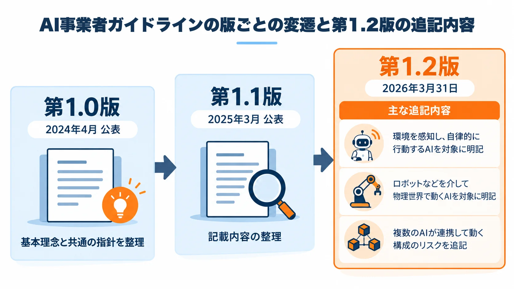 AI事業者ガイドラインの版ごとの変遷と第1.2版の追記内容