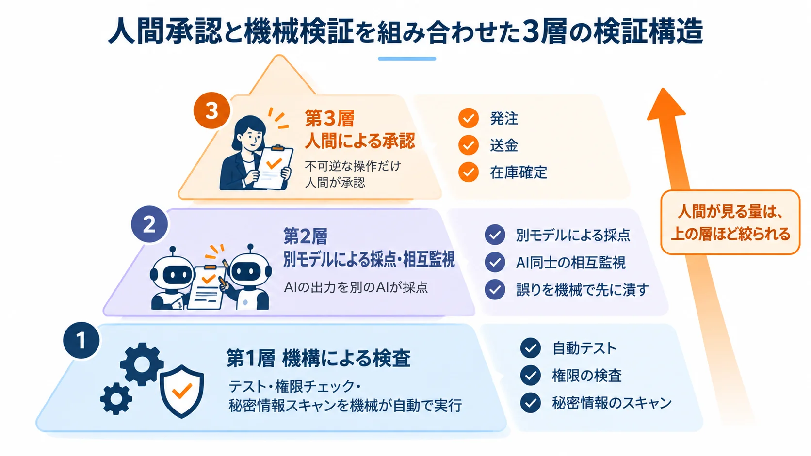 人間承認と機械検証を組み合わせた3層の検証構造
