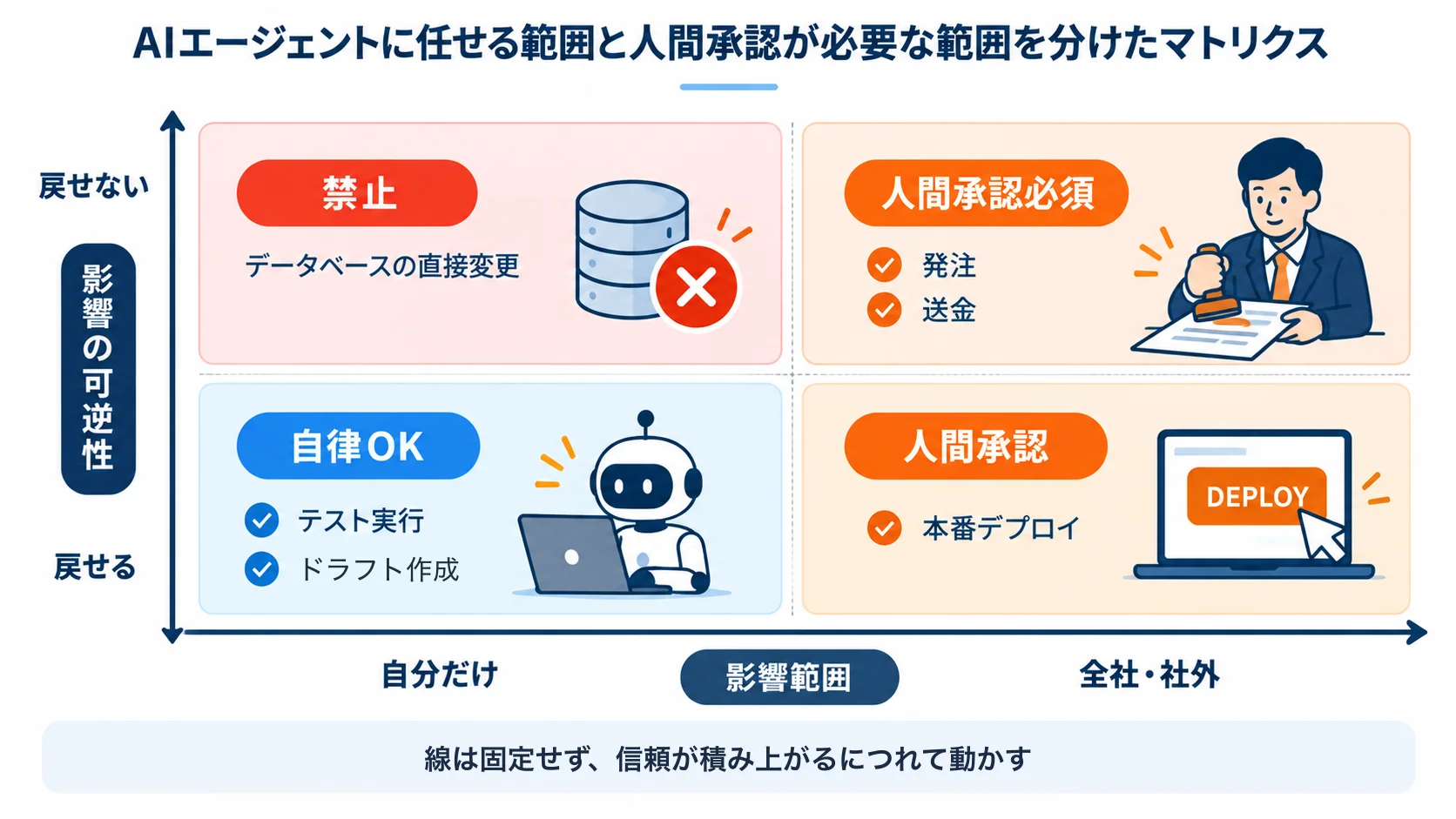 AIエージェントに任せる範囲と人間承認が必要な範囲を分けたマトリクス