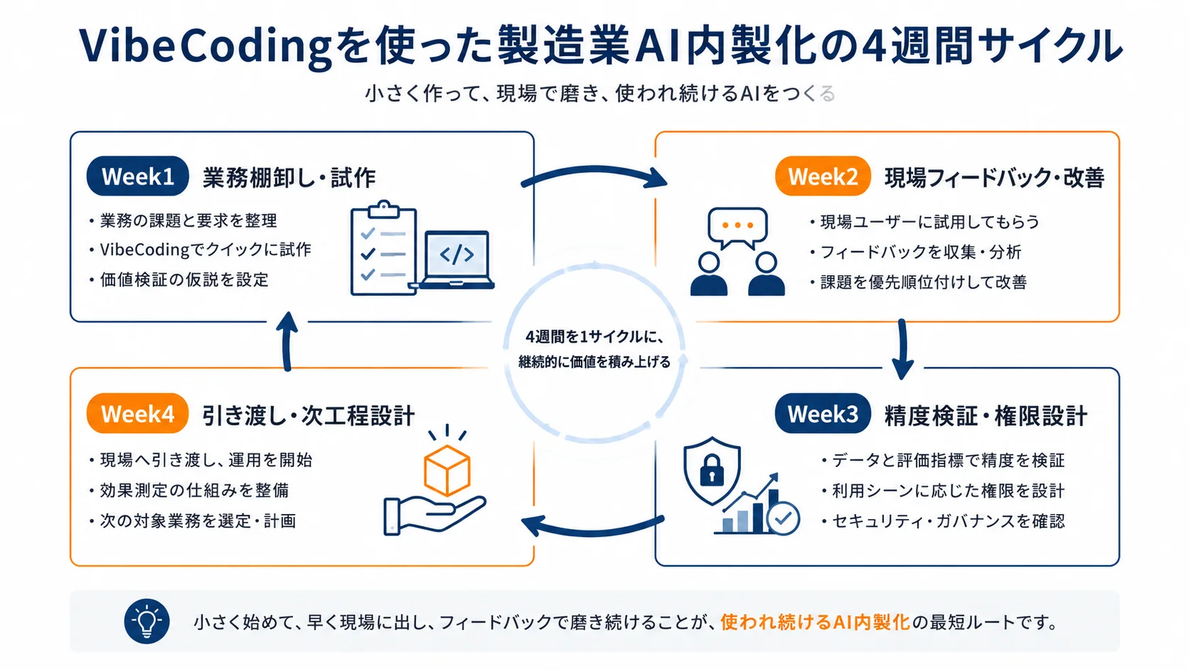 VibeCodingを使った製造業AI内製化の4週間サイクル