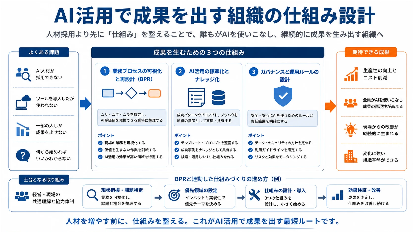 AI活用で成果を出す組織の仕組み設計——3つの仕組みの有無を比較