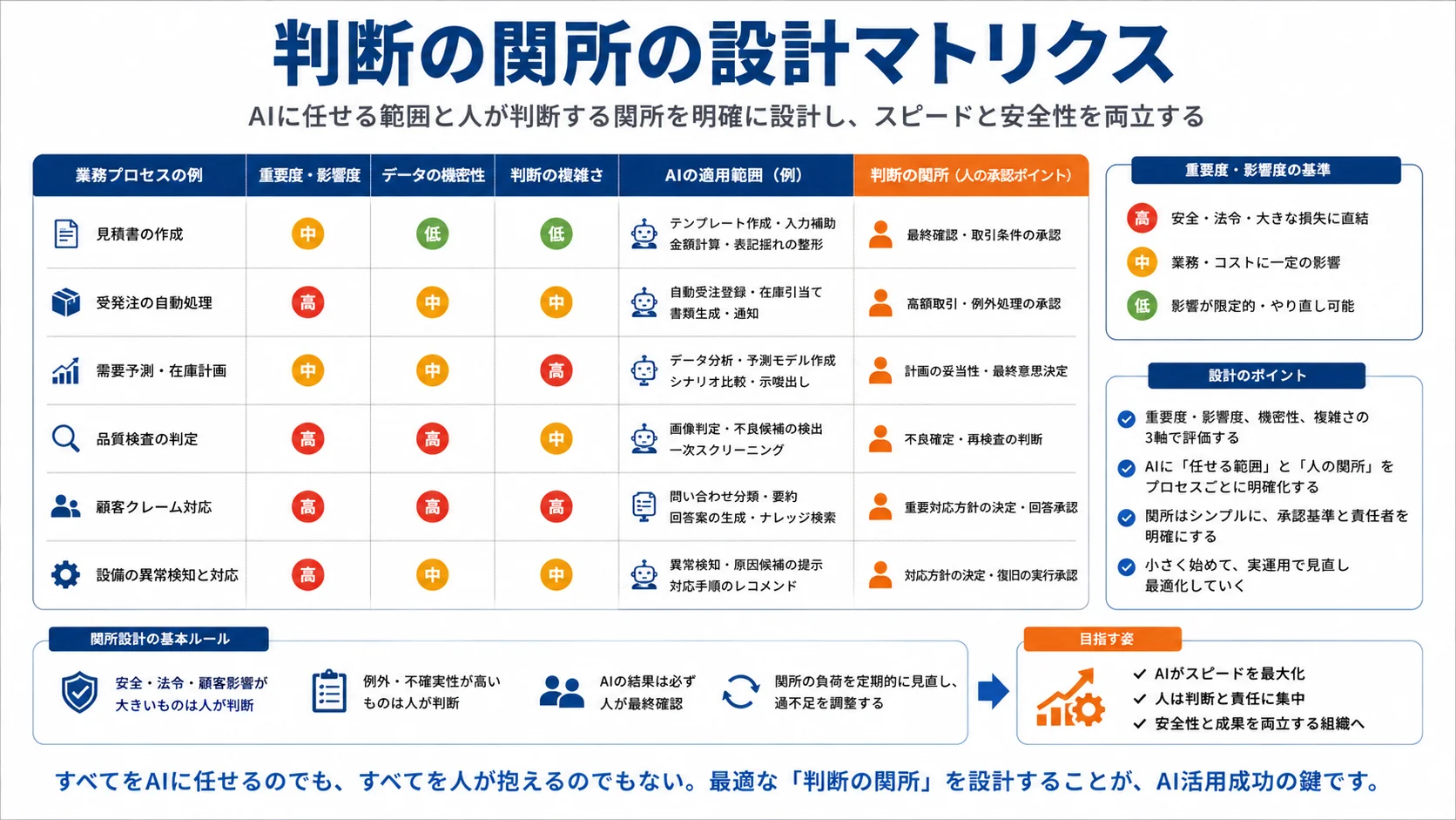 判断の関所の設計マトリクス——業務プロセス別AIの適用範囲と人の承認ポイント