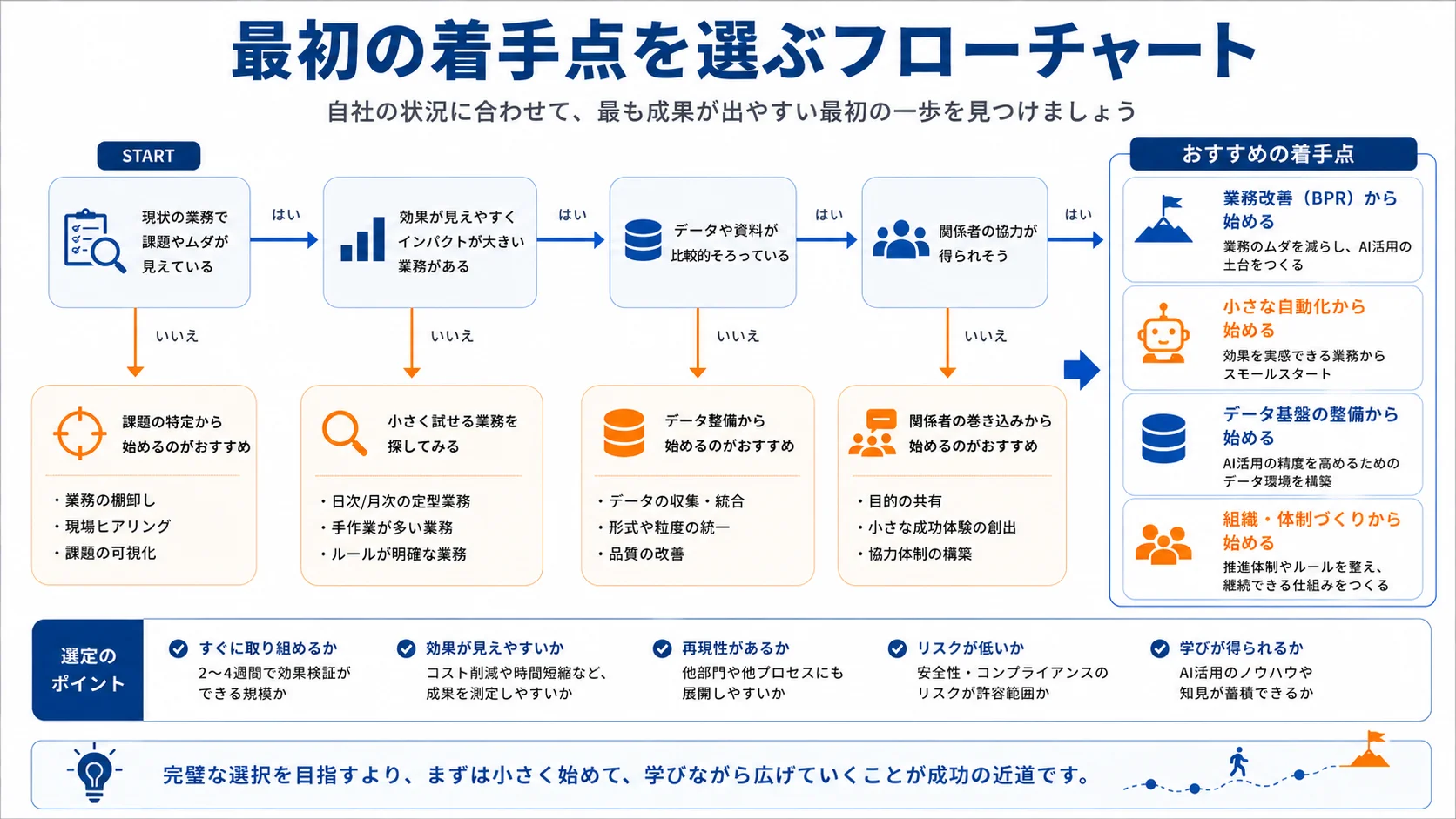 最初の着手点を選ぶフローチャート——自社の状況に合わせた4ステップ判断フロー