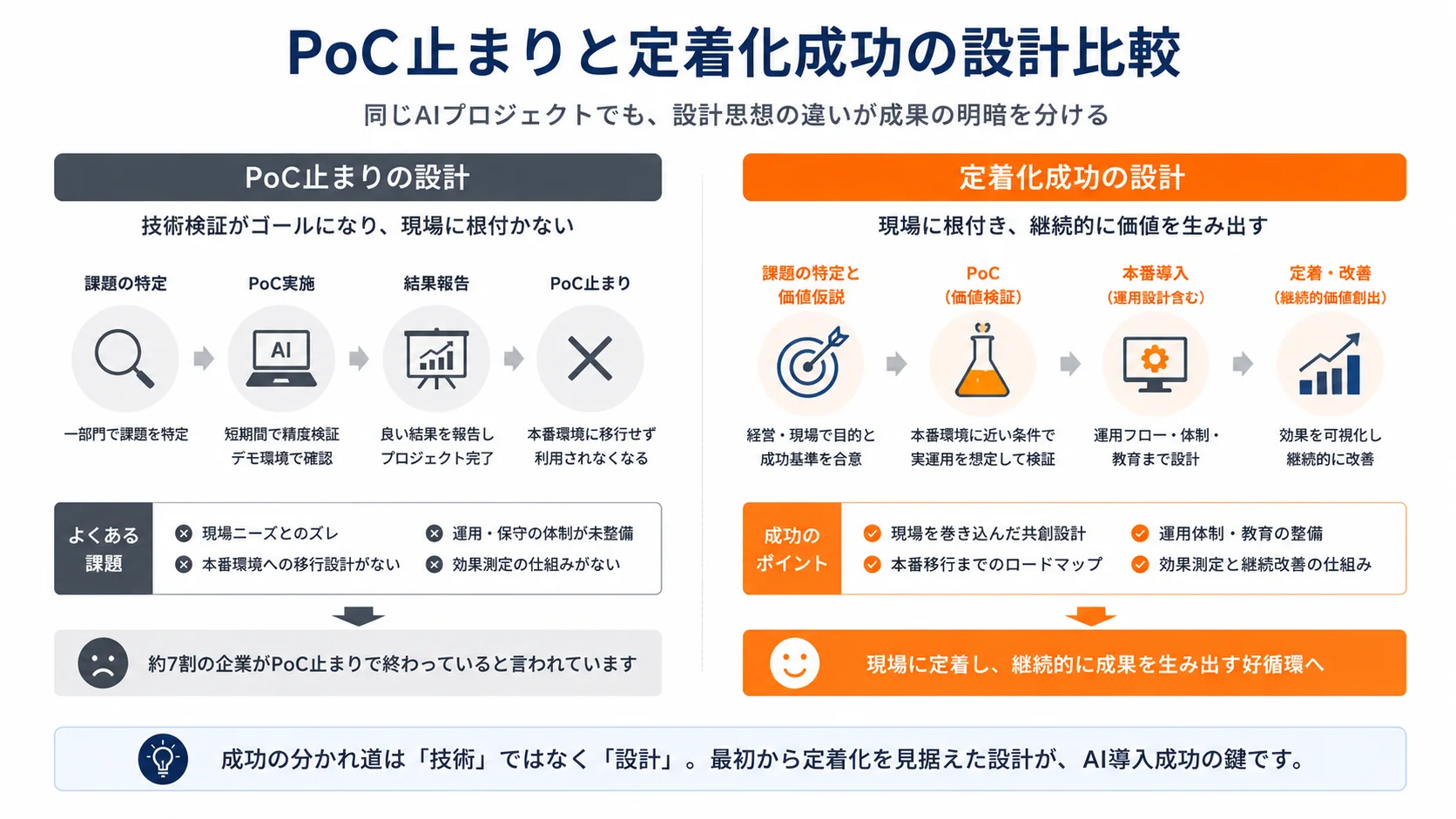 PoC止まりと定着化成功の設計比較