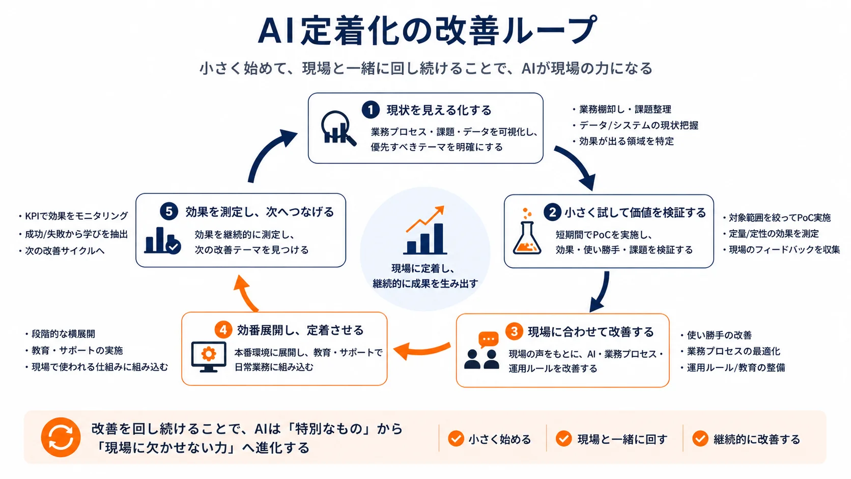 AI定着化の改善ループ