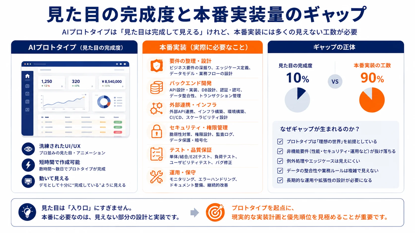見た目の完成度と本番実装量のギャップ